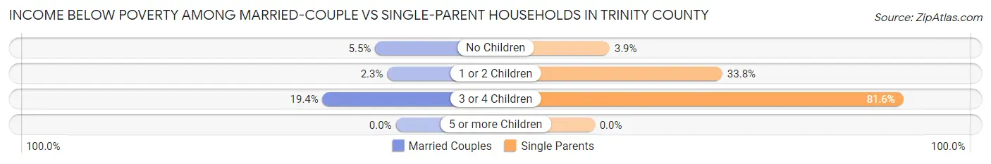 Income Below Poverty Among Married-Couple vs Single-Parent Households in Trinity County
