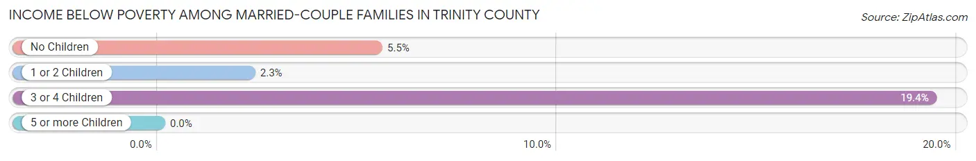 Income Below Poverty Among Married-Couple Families in Trinity County