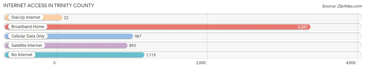Internet Access in Trinity County