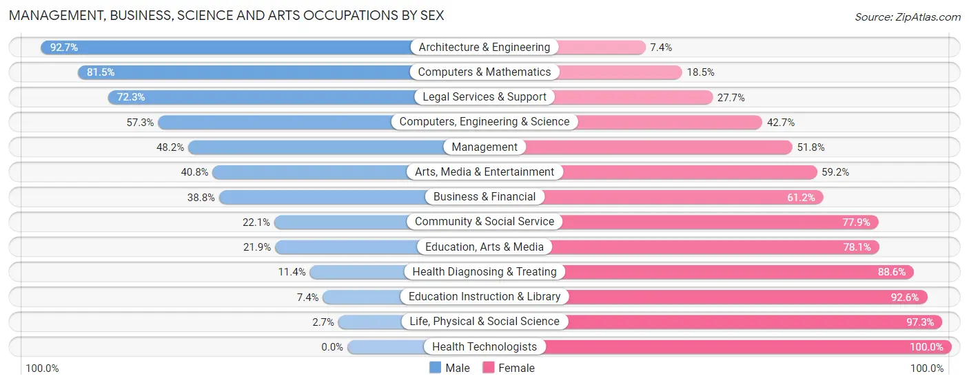 Management, Business, Science and Arts Occupations by Sex in Trinity County