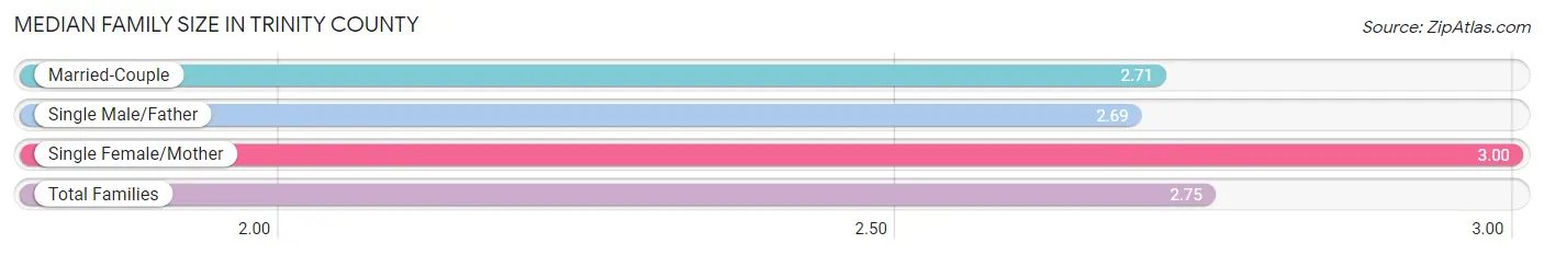 Median Family Size in Trinity County