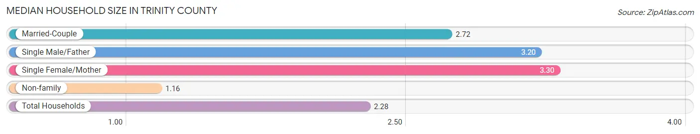 Median Household Size in Trinity County