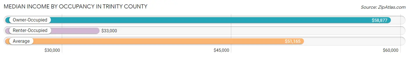 Median Income by Occupancy in Trinity County