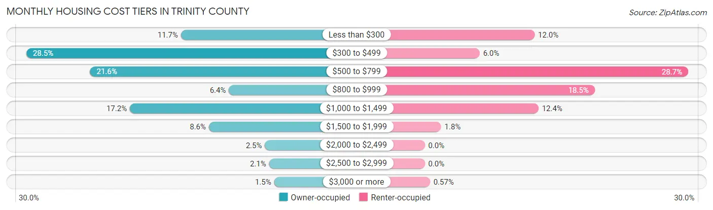 Monthly Housing Cost Tiers in Trinity County