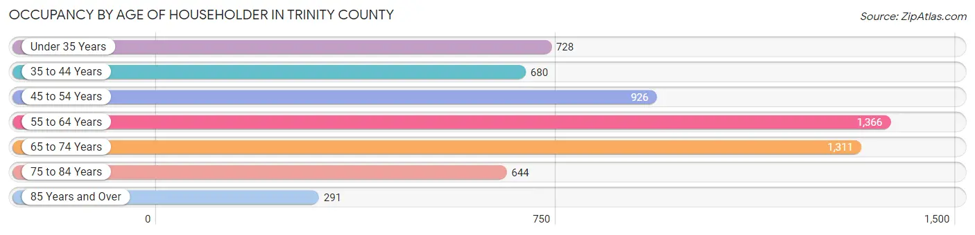 Occupancy by Age of Householder in Trinity County