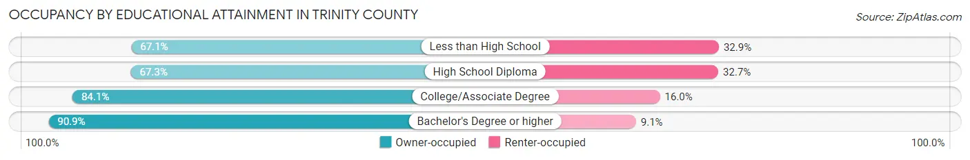 Occupancy by Educational Attainment in Trinity County