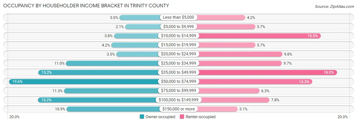 Occupancy by Householder Income Bracket in Trinity County