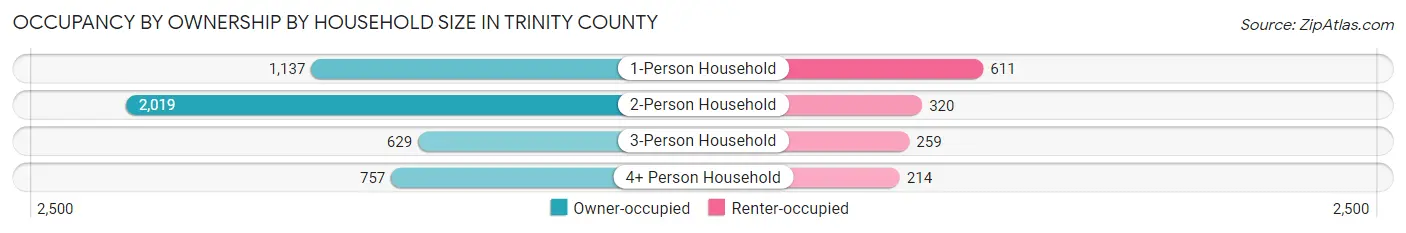 Occupancy by Ownership by Household Size in Trinity County