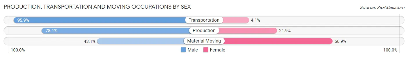 Production, Transportation and Moving Occupations by Sex in Trinity County