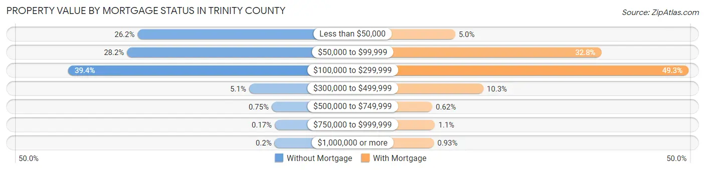 Property Value by Mortgage Status in Trinity County