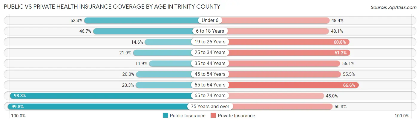 Public vs Private Health Insurance Coverage by Age in Trinity County