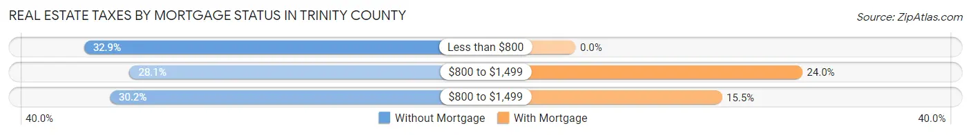 Real Estate Taxes by Mortgage Status in Trinity County