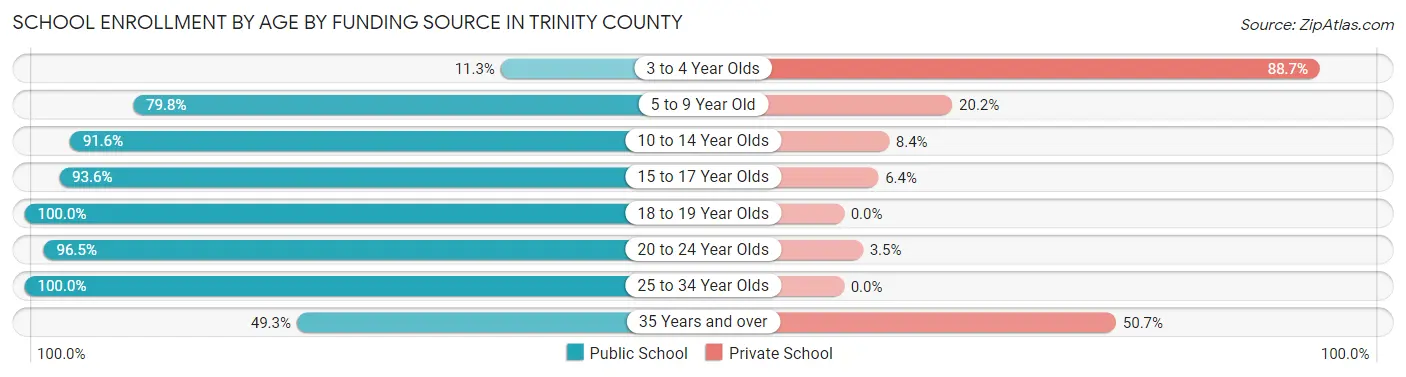 School Enrollment by Age by Funding Source in Trinity County