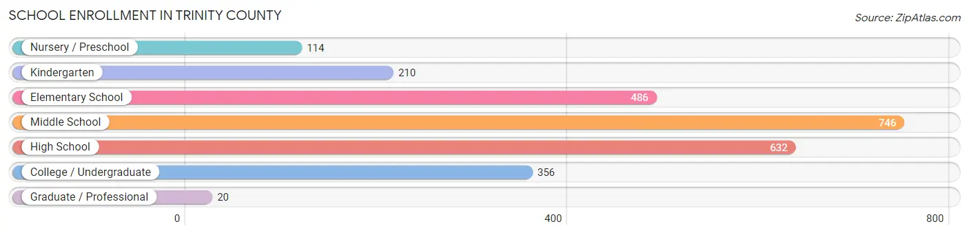 School Enrollment in Trinity County