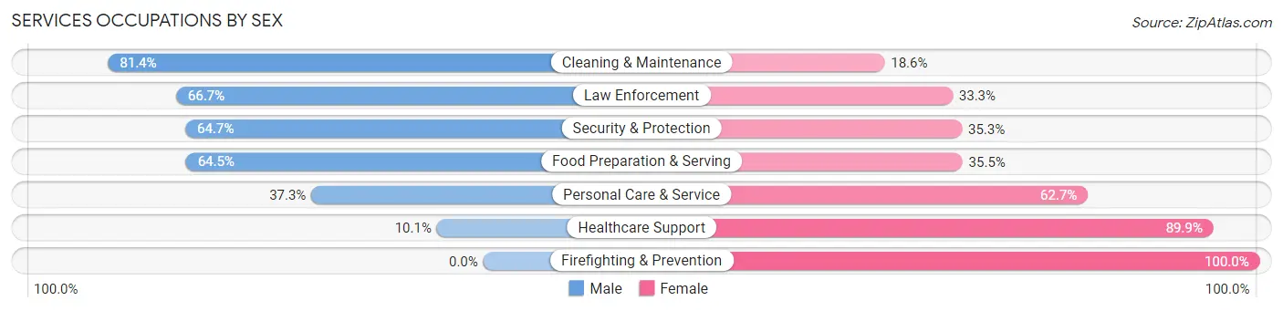 Services Occupations by Sex in Trinity County