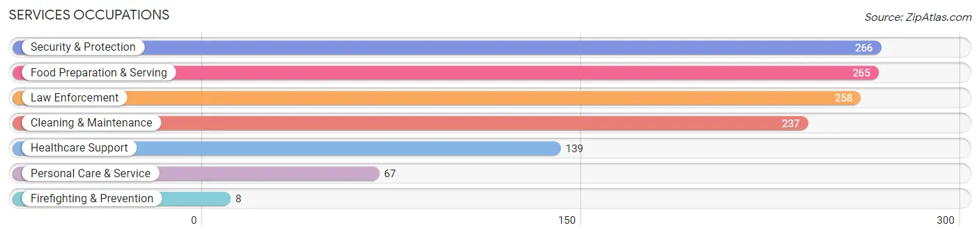 Services Occupations in Trinity County