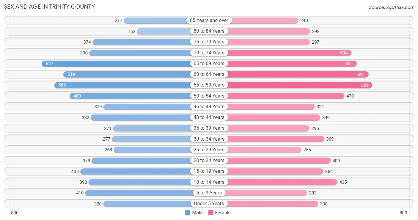 Sex and Age in Trinity County