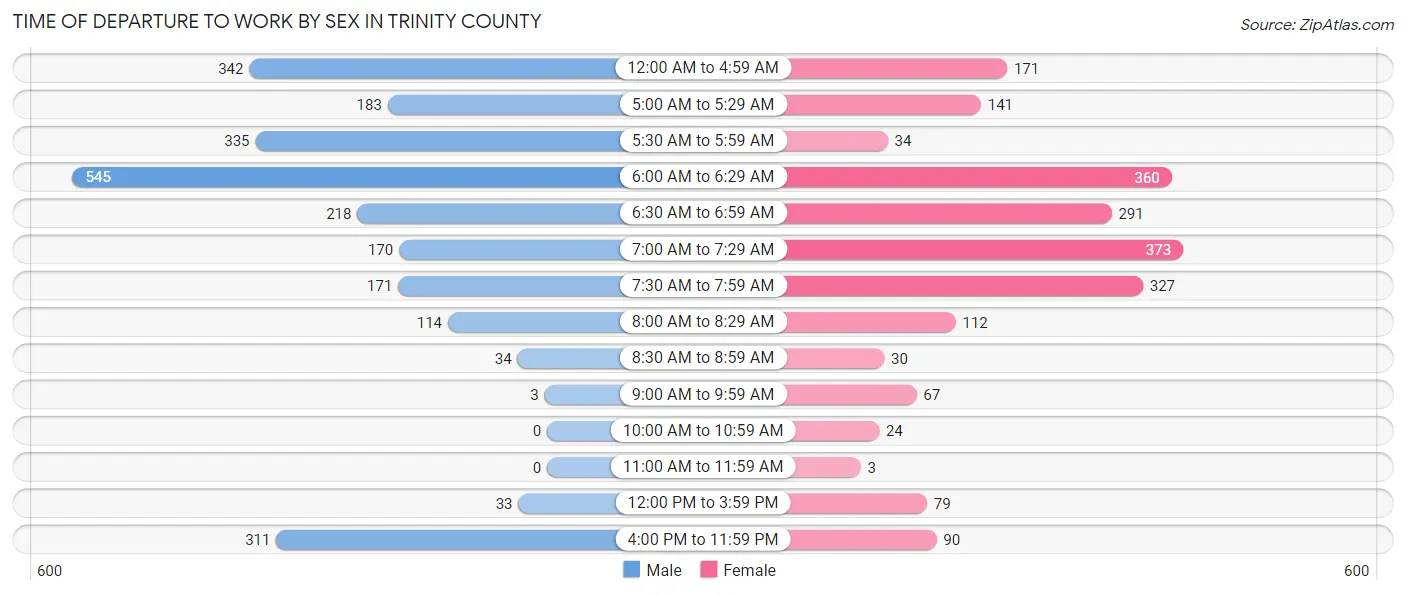 Time of Departure to Work by Sex in Trinity County