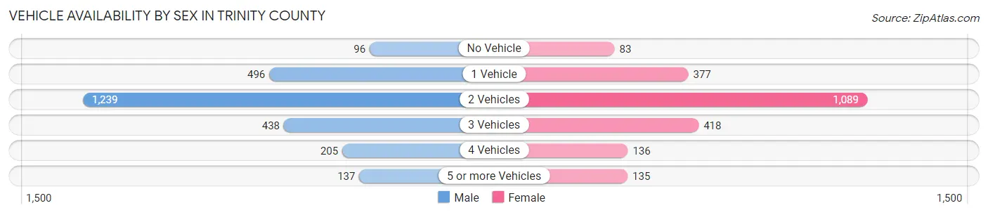 Vehicle Availability by Sex in Trinity County
