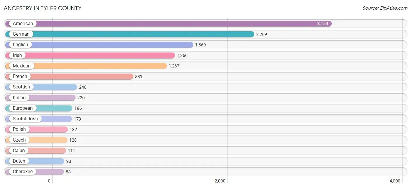 Ancestry in Tyler County