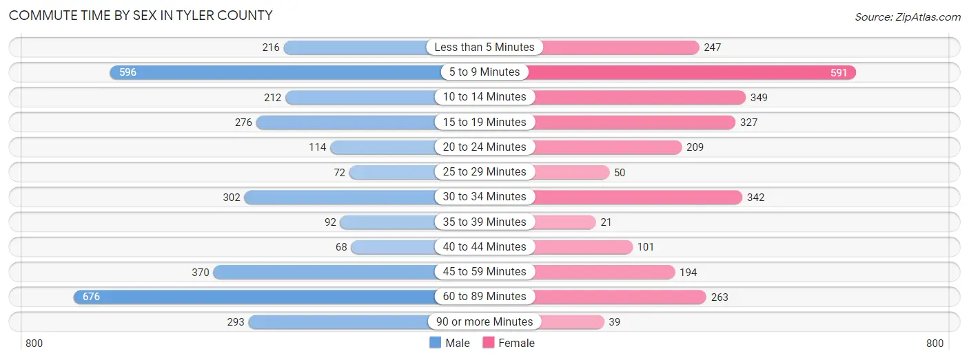 Commute Time by Sex in Tyler County