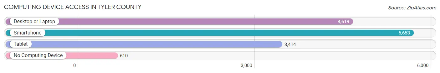 Computing Device Access in Tyler County