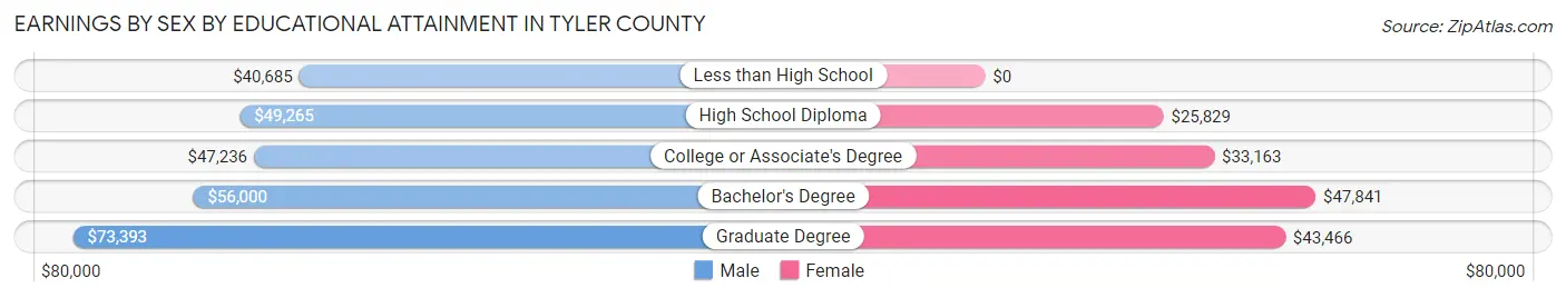 Earnings by Sex by Educational Attainment in Tyler County