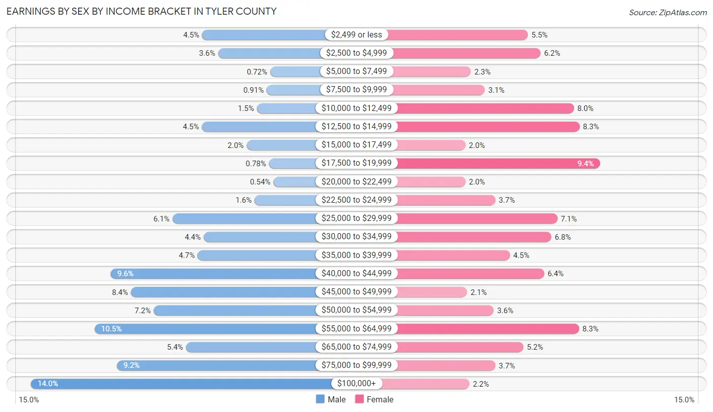 Earnings by Sex by Income Bracket in Tyler County