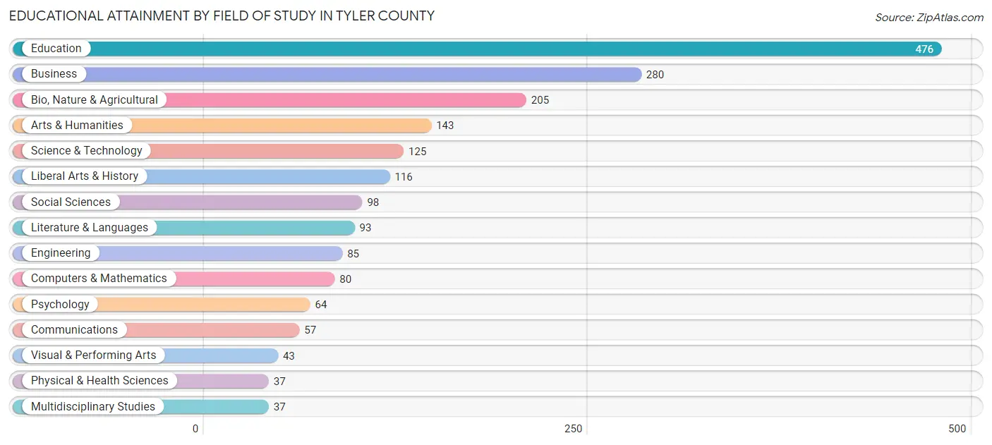 Educational Attainment by Field of Study in Tyler County