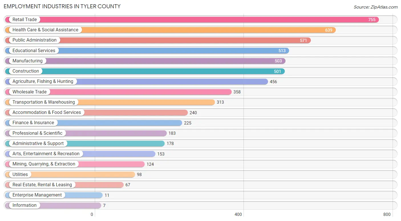 Employment Industries in Tyler County