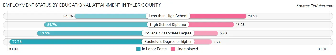 Employment Status by Educational Attainment in Tyler County
