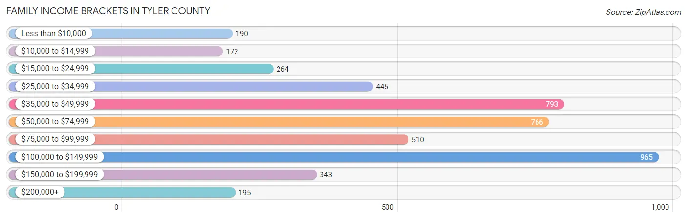 Family Income Brackets in Tyler County
