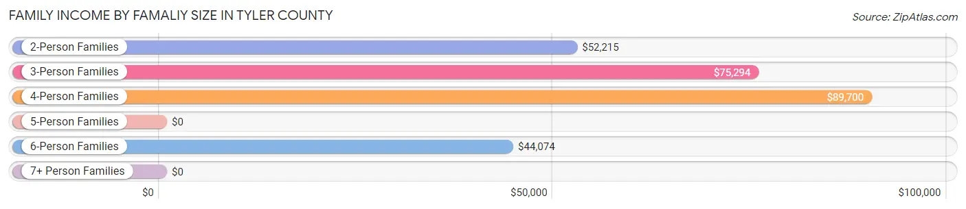 Family Income by Famaliy Size in Tyler County