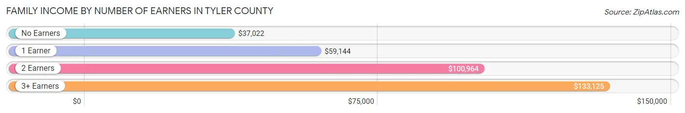 Family Income by Number of Earners in Tyler County