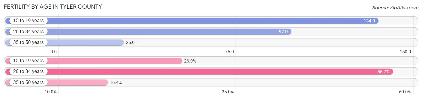 Female Fertility by Age in Tyler County