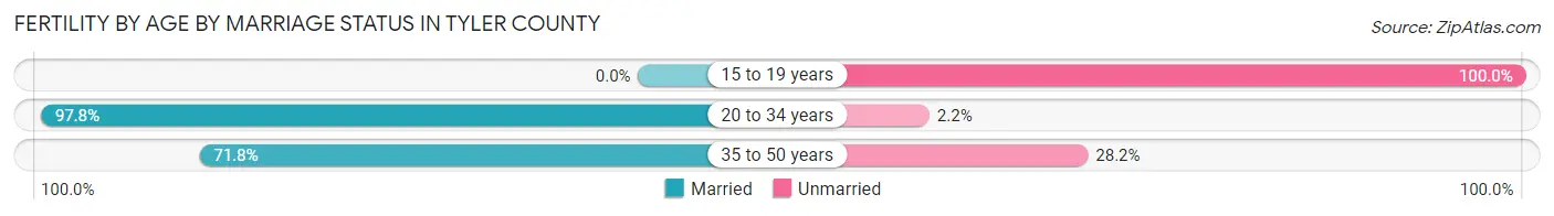 Female Fertility by Age by Marriage Status in Tyler County