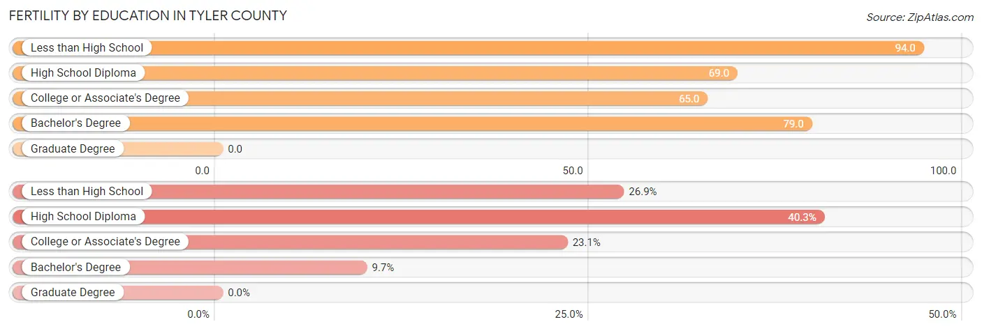 Female Fertility by Education Attainment in Tyler County