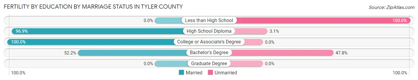 Female Fertility by Education by Marriage Status in Tyler County