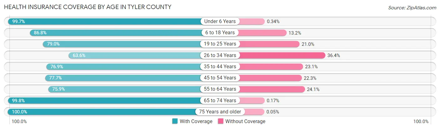 Health Insurance Coverage by Age in Tyler County