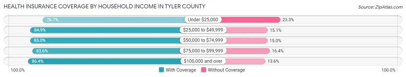 Health Insurance Coverage by Household Income in Tyler County