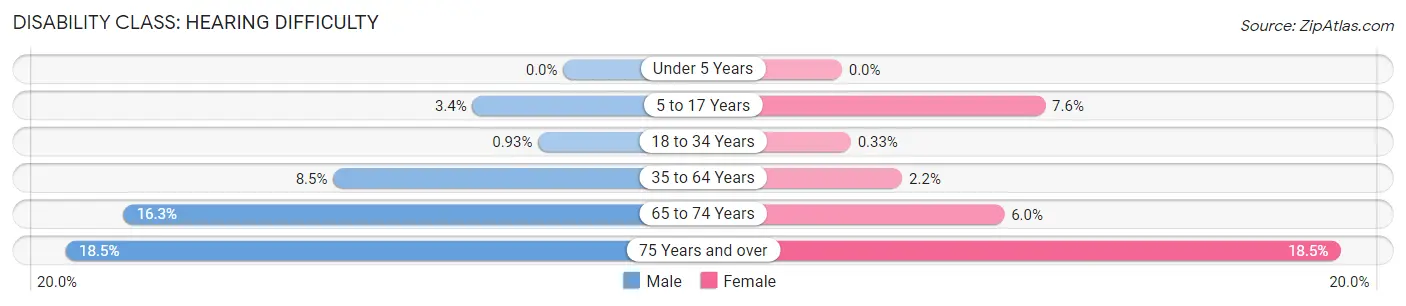 Disability in Tyler County: <span>Hearing Difficulty</span>