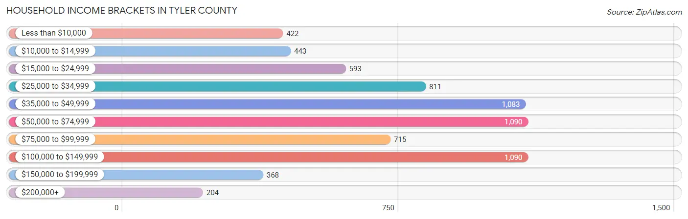 Household Income Brackets in Tyler County