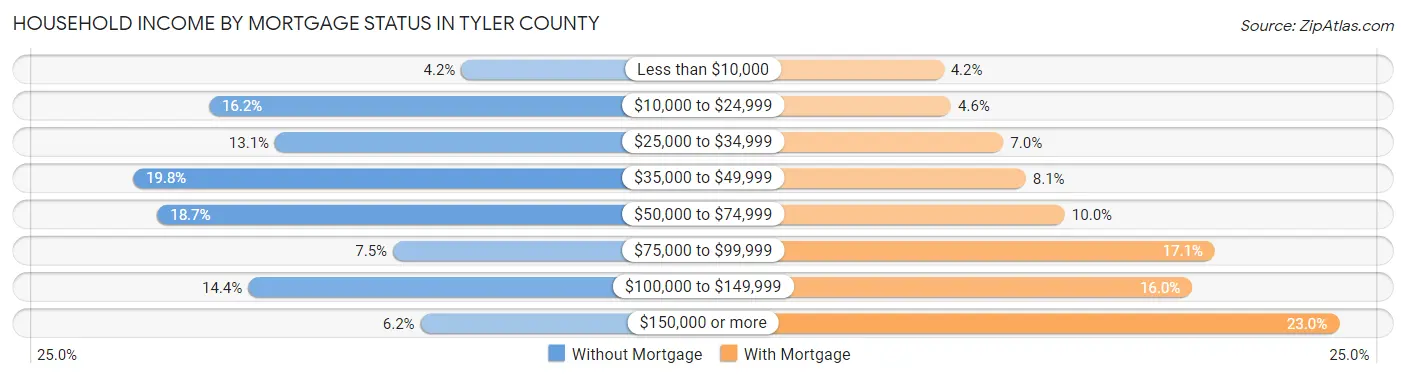 Household Income by Mortgage Status in Tyler County