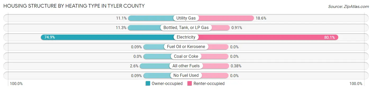 Housing Structure by Heating Type in Tyler County