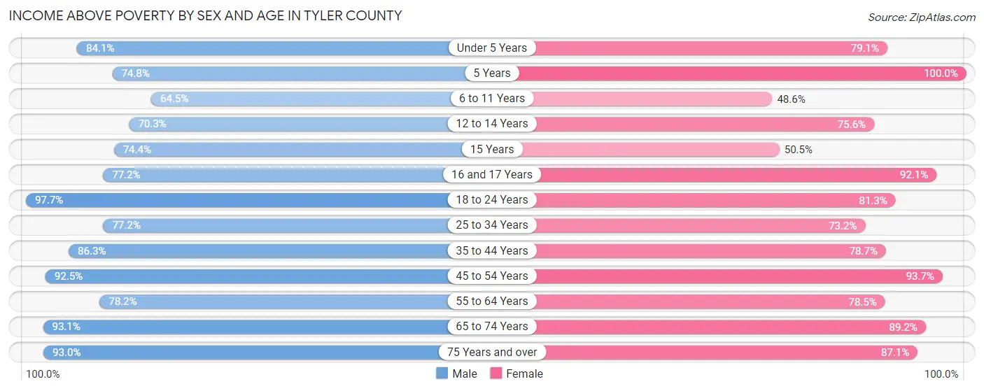 Income Above Poverty by Sex and Age in Tyler County
