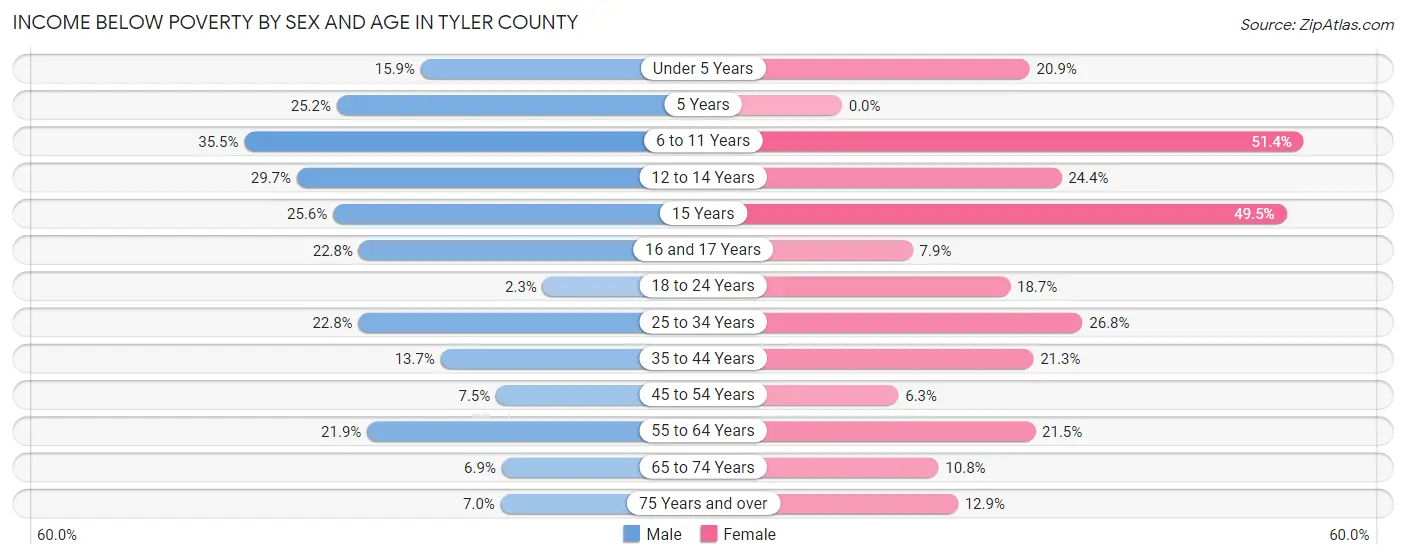 Income Below Poverty by Sex and Age in Tyler County
