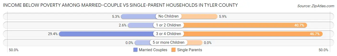 Income Below Poverty Among Married-Couple vs Single-Parent Households in Tyler County
