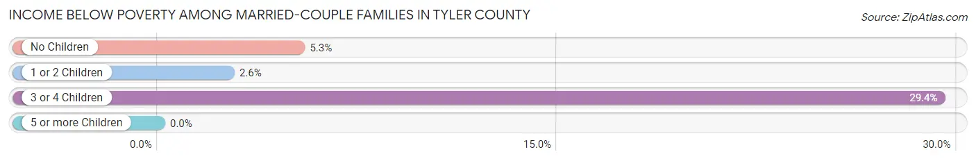 Income Below Poverty Among Married-Couple Families in Tyler County