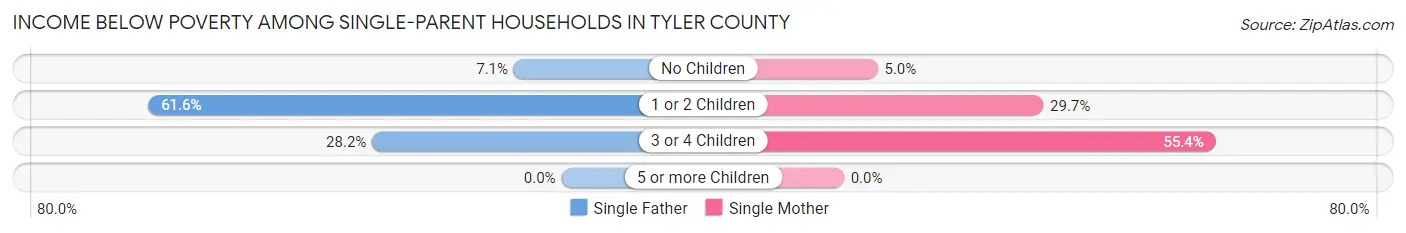 Income Below Poverty Among Single-Parent Households in Tyler County