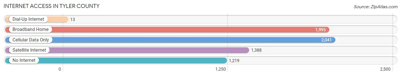 Internet Access in Tyler County